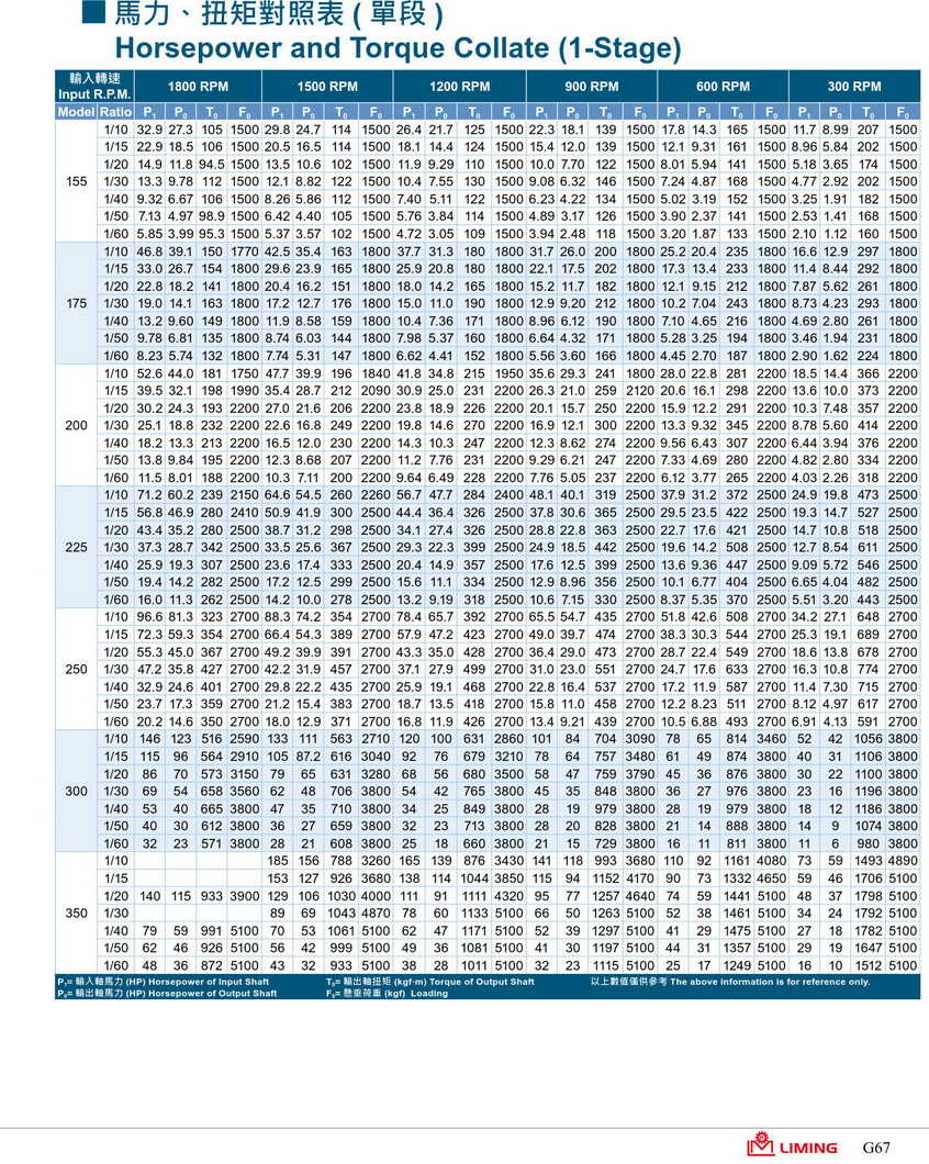 利茗蝸輪減速機扭矩表