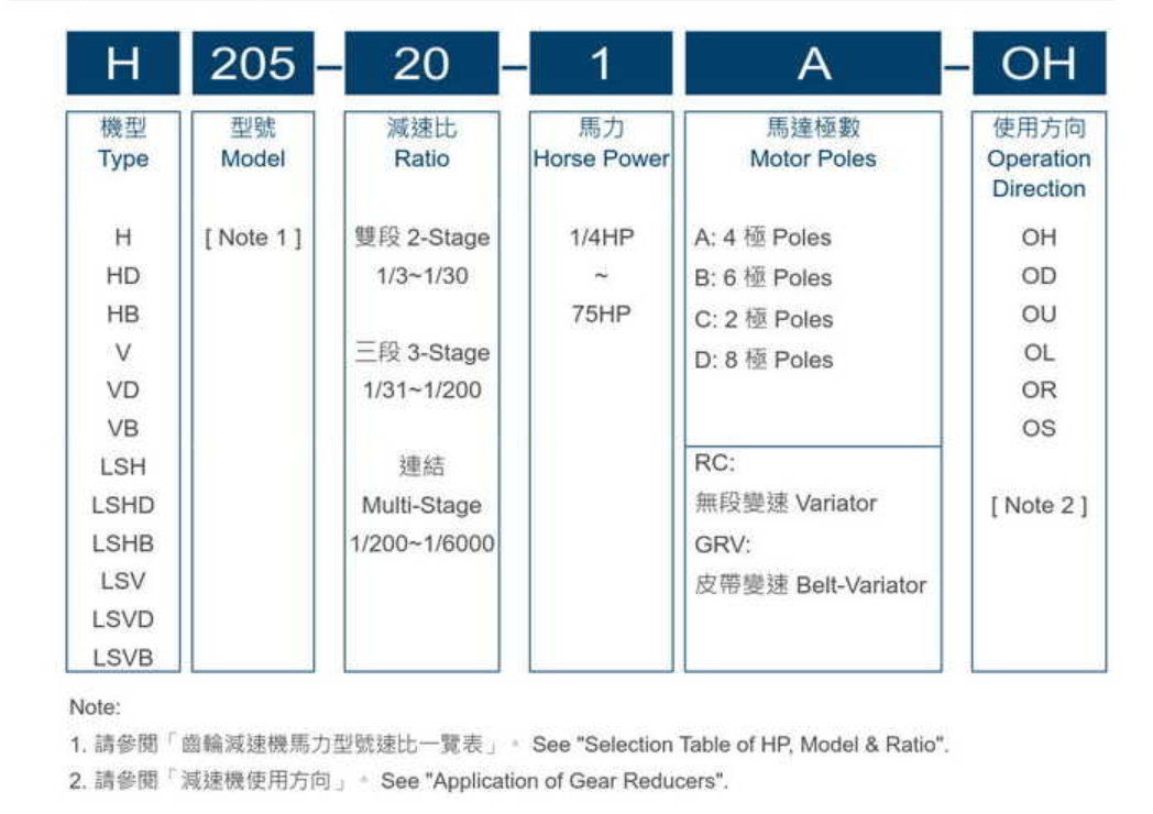 利明大齒輪減速機(jī)型號(hào)說(shuō)明