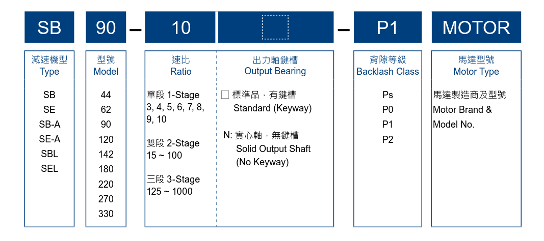 利明減速機(jī)減速比怎么看SB系列