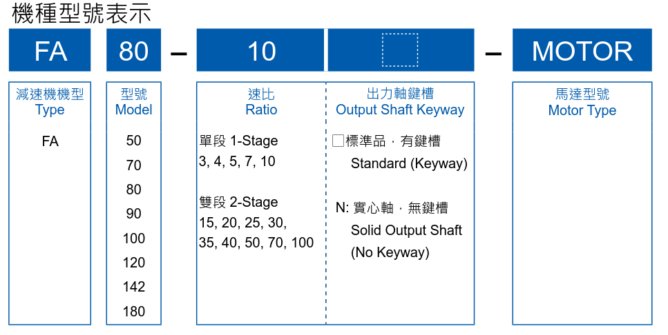 利明減速機(jī)減速比怎么看FA系列