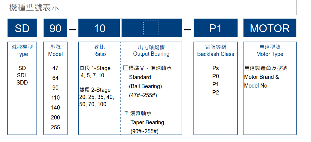 利明減速機(jī)型號(hào)怎么看SD系列